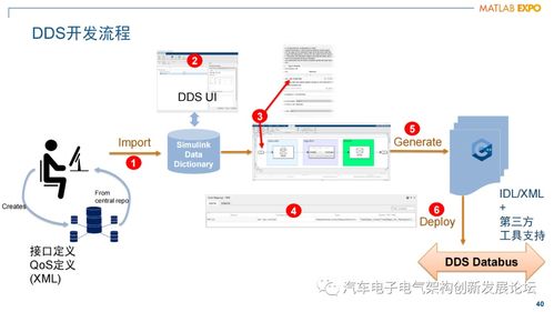 軟件定義汽車時代 面向服務(wù)的架構(gòu)與Simulink開發(fā)挑戰(zhàn)及其對教育行業(yè)的啟示